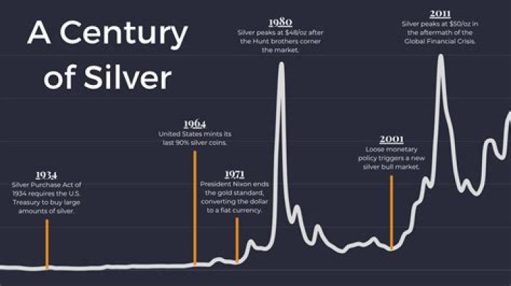 What was the price of silver in 1971?