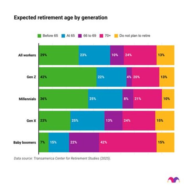 What was the retirement age in 2001?