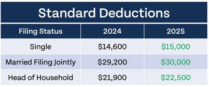 What was the standard deduction in 2010?