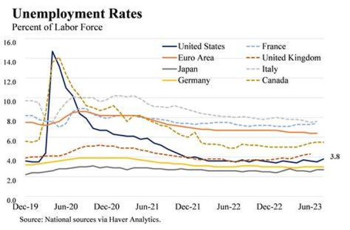 What was the unemployment rate for June?