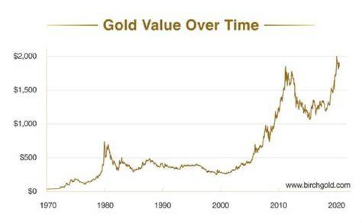 What was the value of gold in 1986?