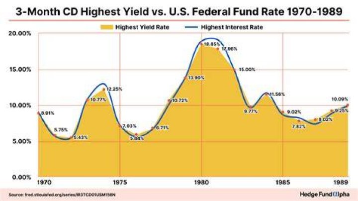 What were CD rates in 1982?