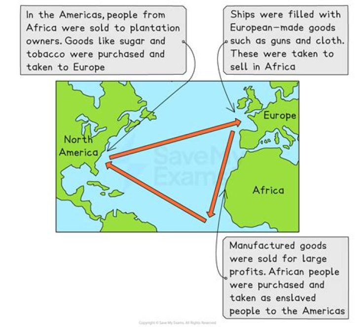What were the 3 parts of the triangular trade?