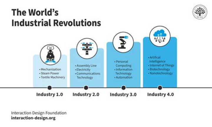 What were the solutions to the problems of the industrial revolutions?