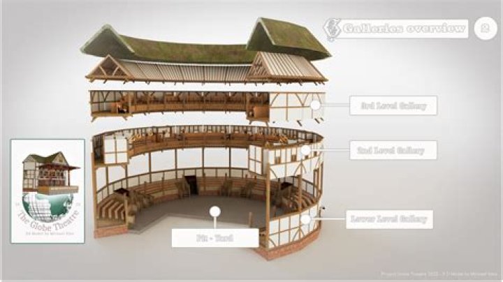 What were the three levels of the globe Theatre?