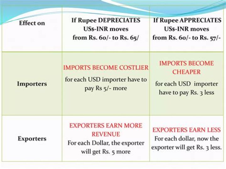 What will happen if the US dollar depreciates in terms of Indian rupee?