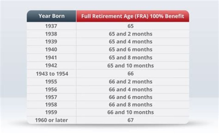 What will my benefits be if I retire at 62?