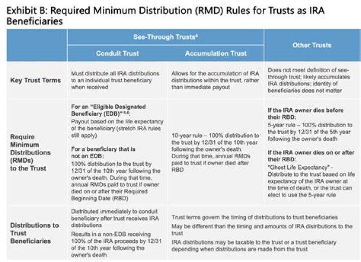 What would be the disadvantage of naming a trust as a beneficiary?