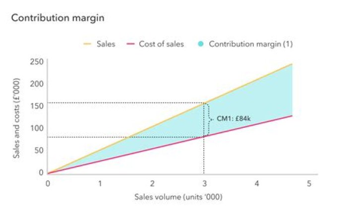 What would increase contribution margin?