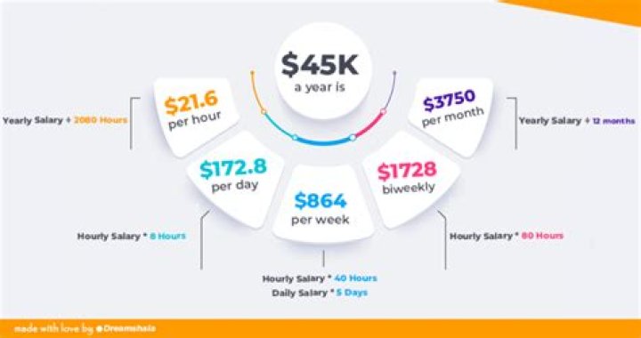 What would payments be on 45000?