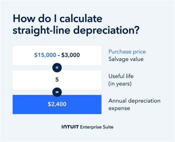 When a business uses the straight-line method of depreciation?
