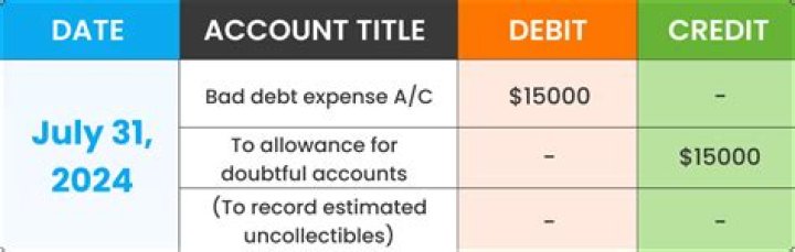 When a company has bad debts expense it is considered?