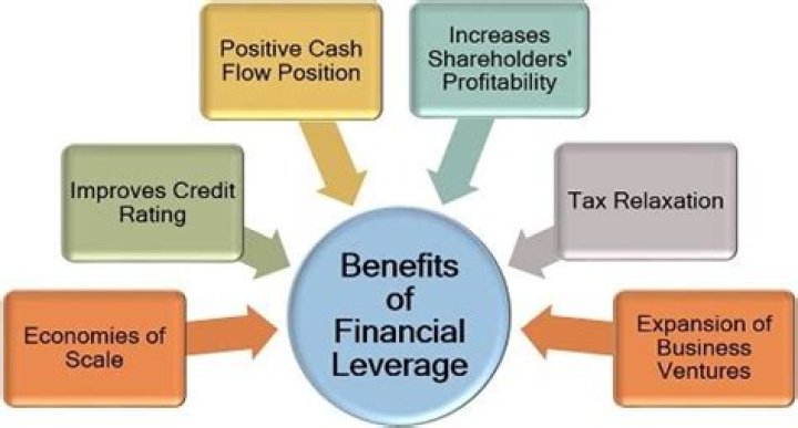 When a company increases its degree of financial leverage?