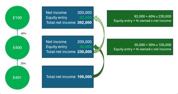 When a parent includes equity method earnings?