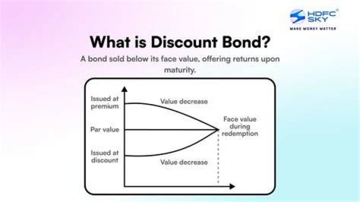 When bonds sell for less than their face value?