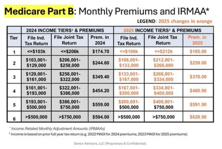 When can I stop paying Medicare tax?