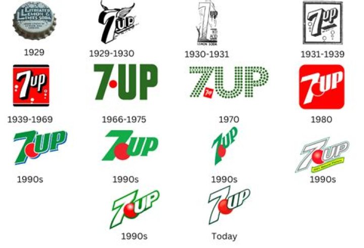 When did 7-Up become popular?