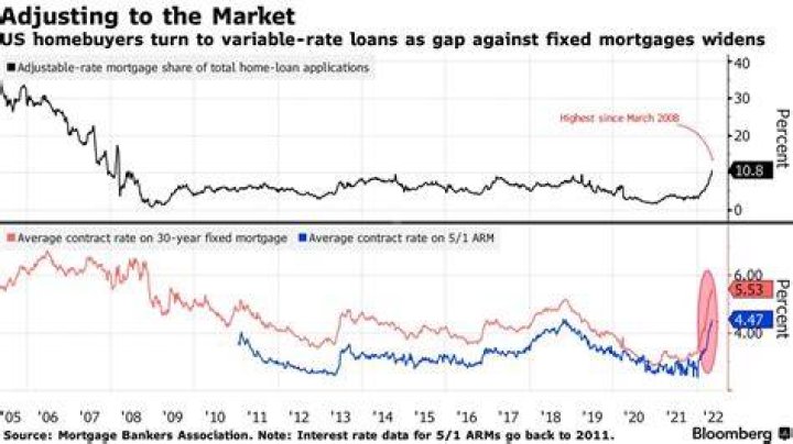 When did adjustable rate mortgages start?