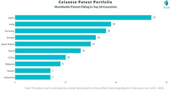When did Celanese go public?