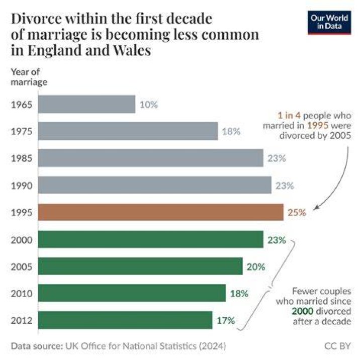 When did divorcees remarry?