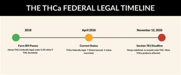 When did hemp become federally legal?