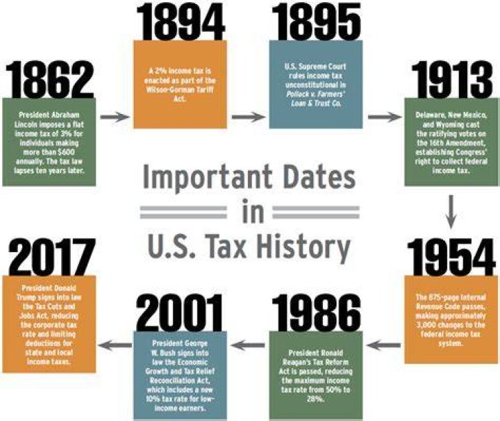 When did income tax first start?