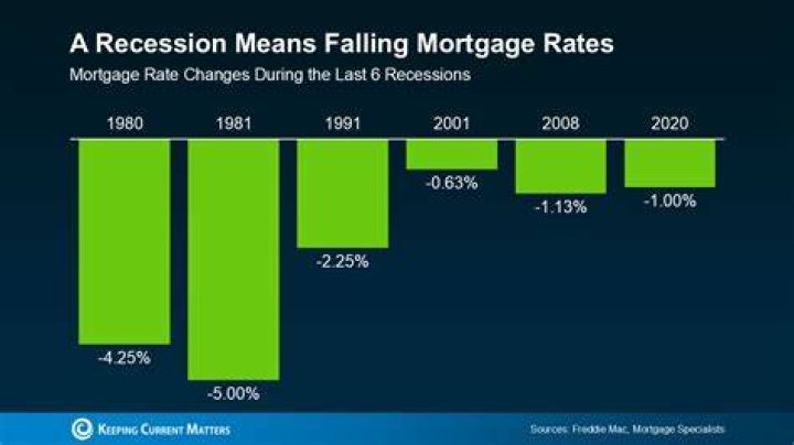 When did the housing recession start?