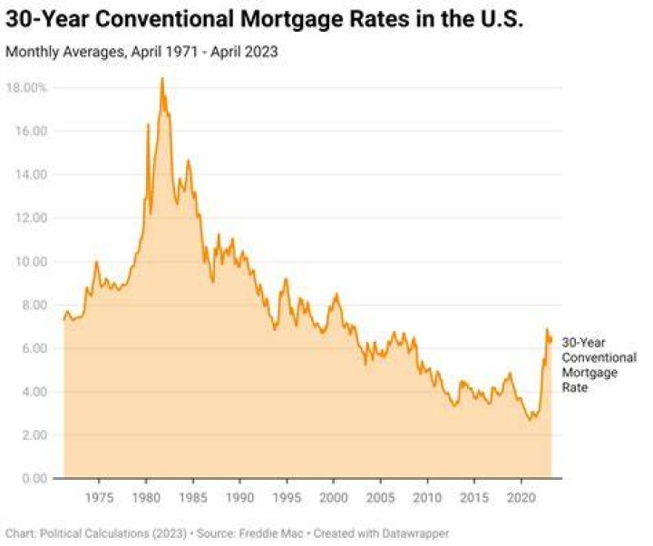 When did the mortgage industry go out of business?