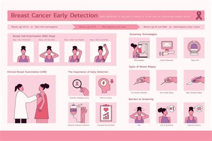 When did they start diagnosing breast cancer?