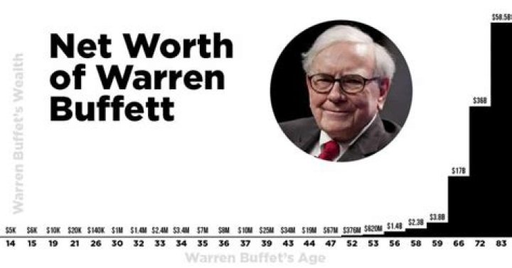When did Warren Buffett start his business?