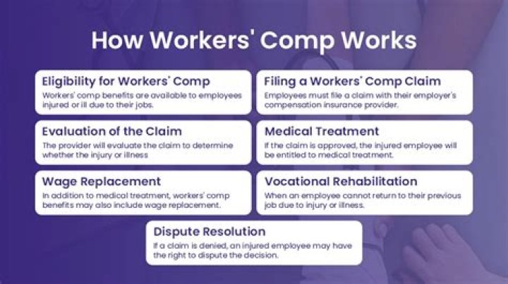 When did Workers Comp begin?