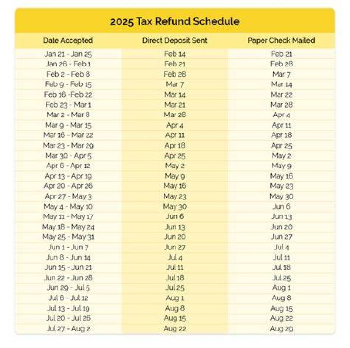 When do I expect my income tax refund?
