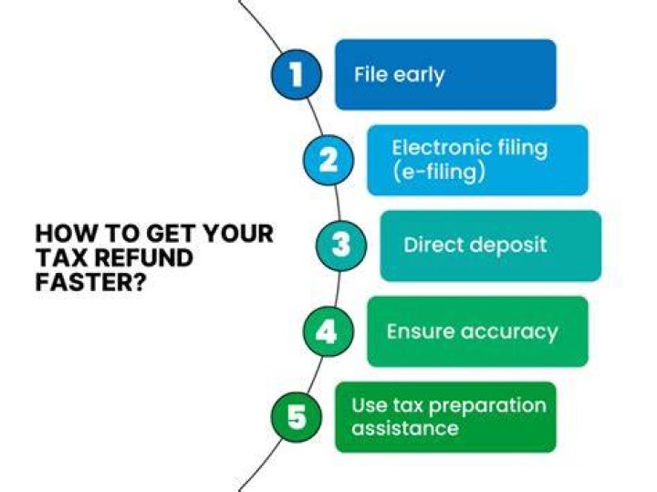 When do you get your tax refund after filing?