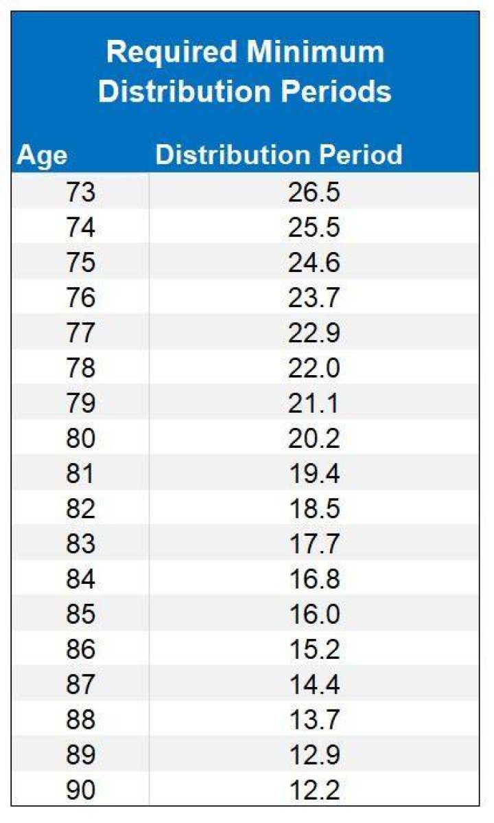When do you have to take required minimum distributions?