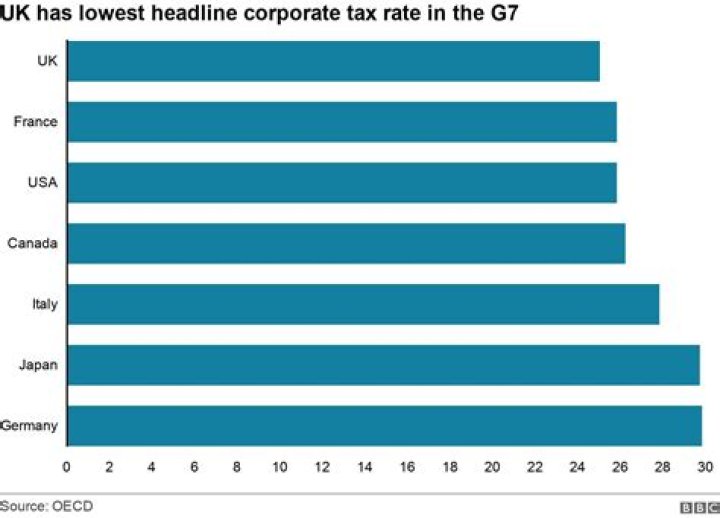 When does corporation tax go back to 19%?