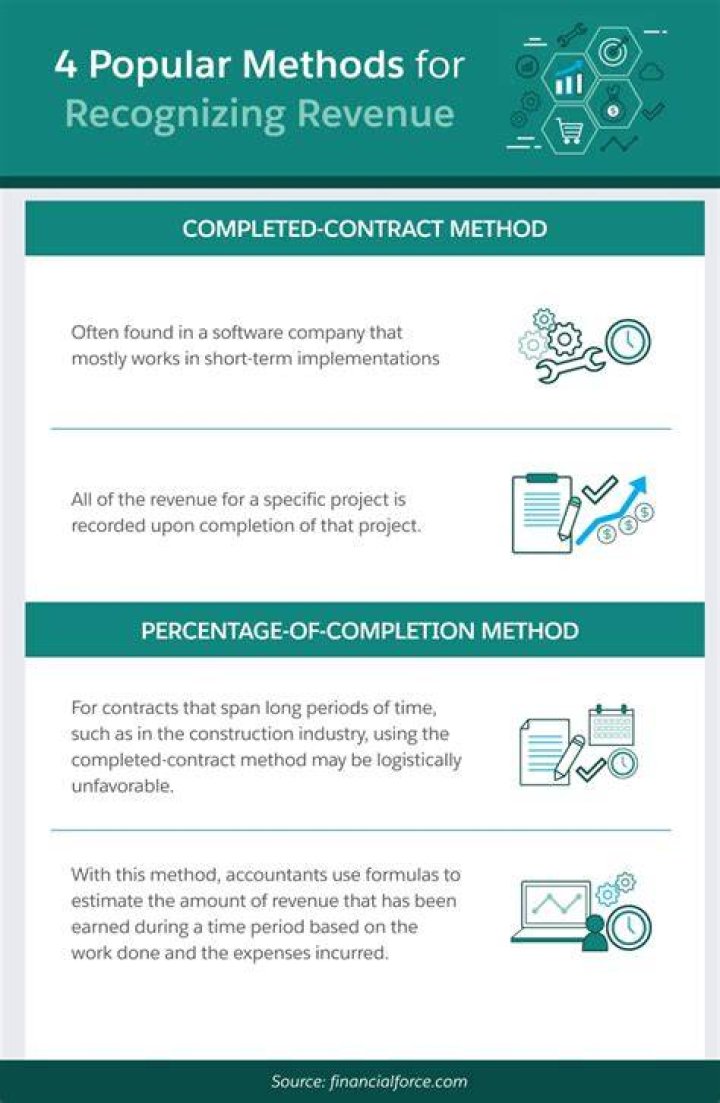 When is revenue recognized under the completed contract method?