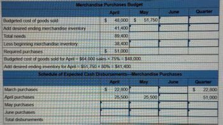 When preparing a merchandise purchases budget What is the required purchases in units?