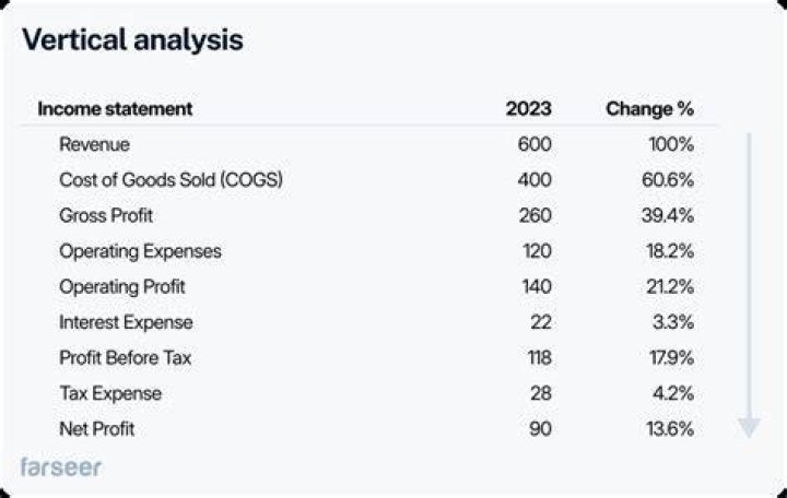 When preparing an income statement vertical analysis each revenue and expense is expressed?