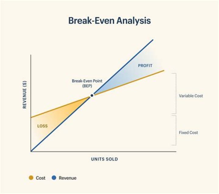 When should break-even analysis be used?