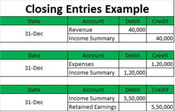When should closing entries be made?