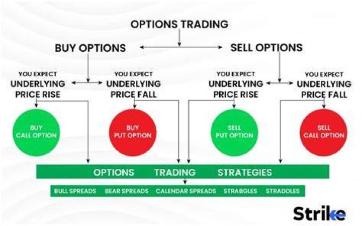 When should I sell my options in the money?