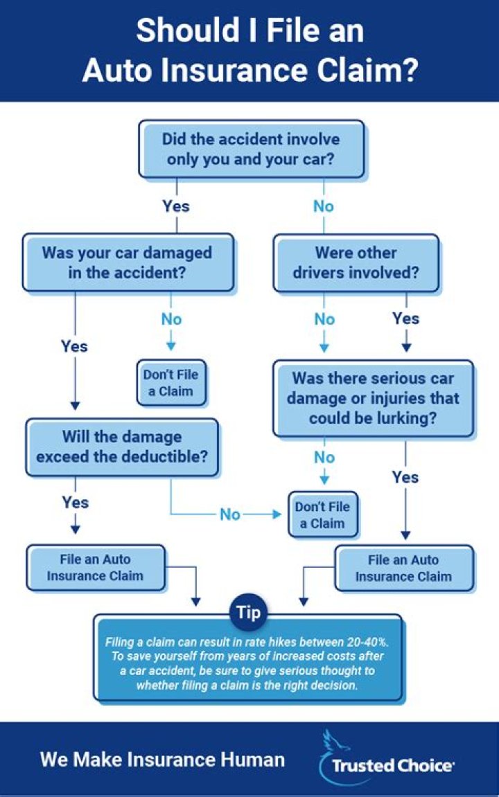 When should I turn in an insurance claim?