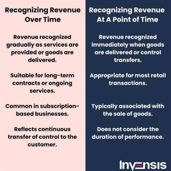 When should Pledges be recognized as revenue?