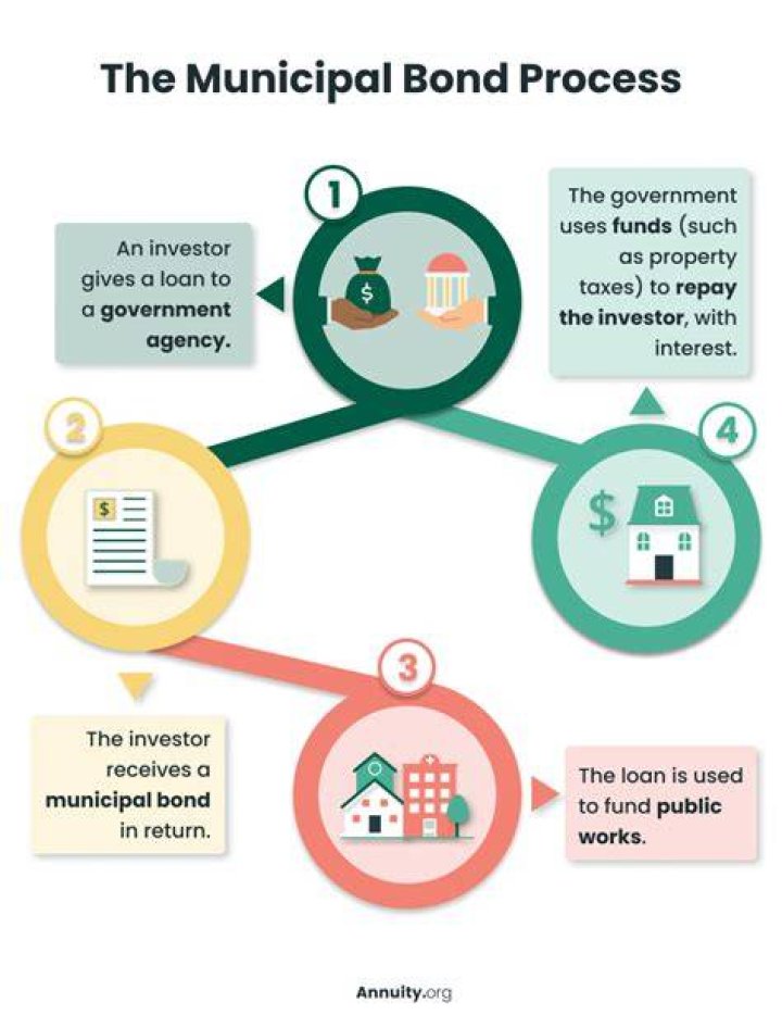 When should you invest in municipal bonds?