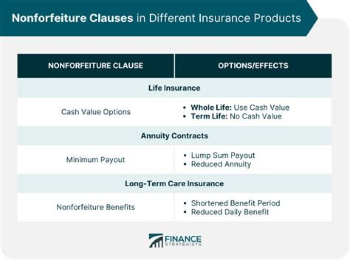 When the insured selects the extended term Nonforfeiture option the cash value?