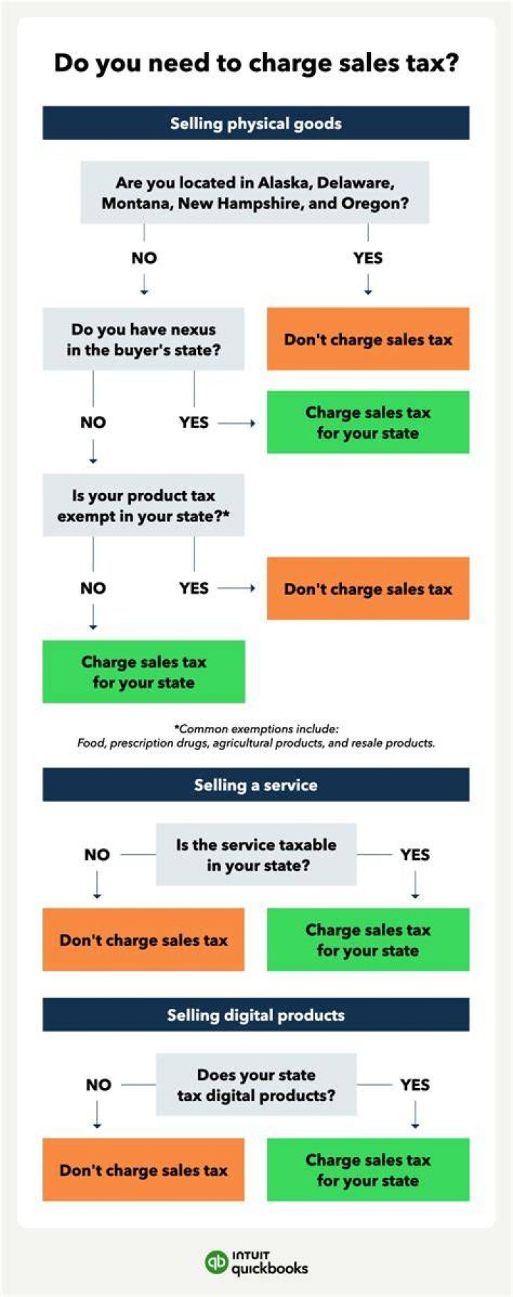 When to charge sales taxes when you sell across state lines?