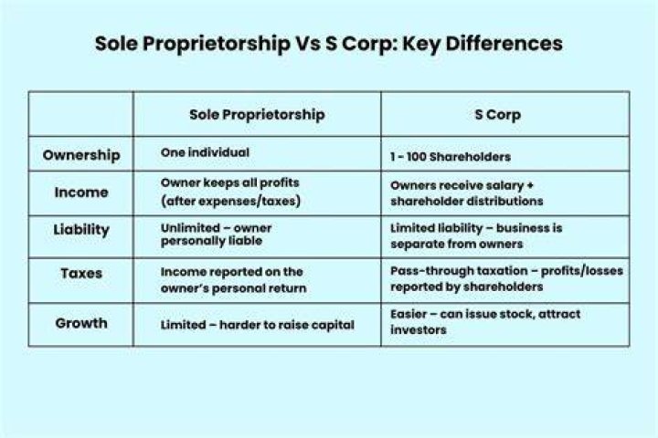 When to convert from sole proprietorship to S Corp?