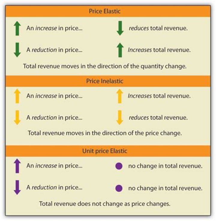 When total expenditure decreases with fall in price and increases with rise in price the value of price elasticity of demand will be?