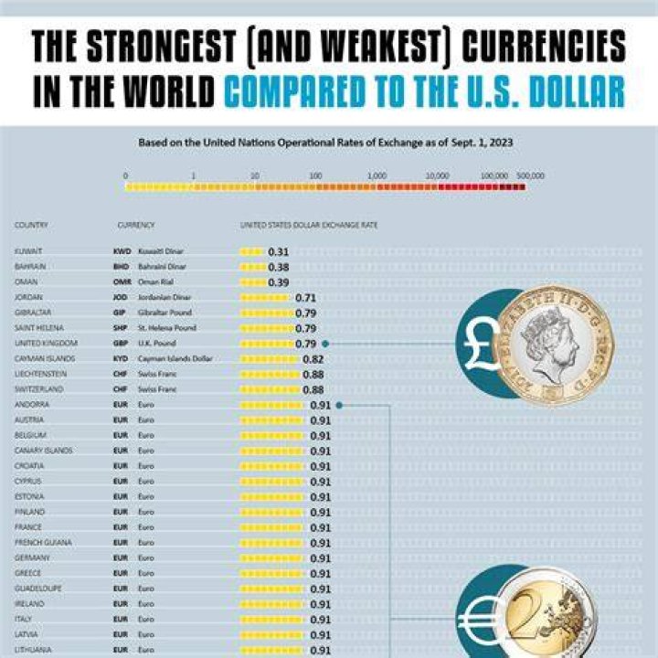 When was the last time the Canadian dollar was higher than the US dollar?