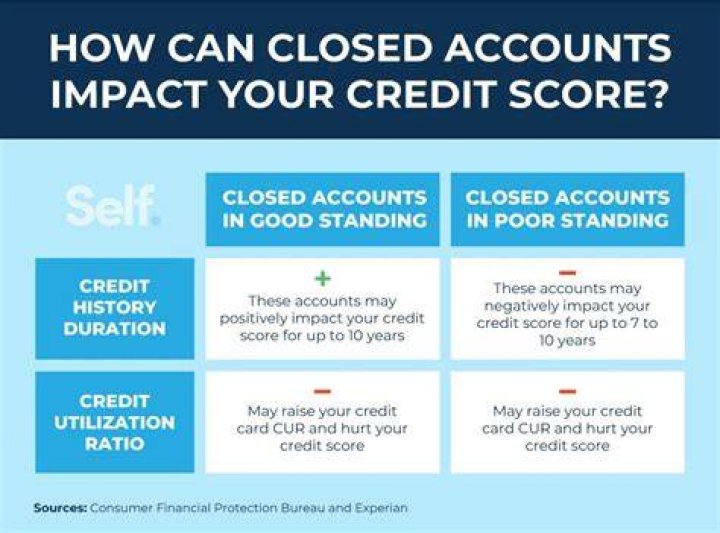 When you close credit card accounts what happens?